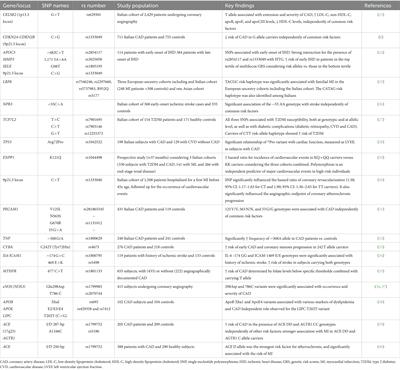 Genetic, lifestyle and metabolic factors contributing to cardiovascular disease in the Italian population: a literature review